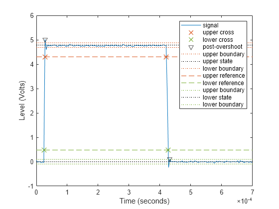 Figure Overshoot Plot contains an axes object. The axes object with xlabel Time (seconds), ylabel Level (Volts) contains 12 objects of type line. One or more of the lines displays its values using only markers These objects represent signal, upper cross, lower cross, post-overshoot, upper boundary, upper state, lower boundary, upper reference, lower reference, lower state.