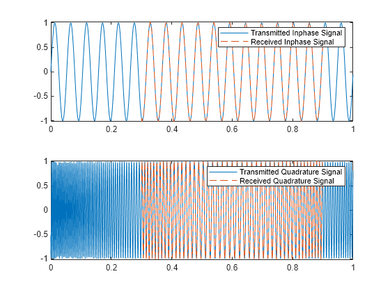 Figure contains 2 axes objects. Axes object 1 contains 2 objects of type line. These objects represent Transmitted Inphase Signal, Received Inphase Signal. Axes object 2 contains 2 objects of type line. These objects represent Transmitted Quadrature Signal, Received Quadrature Signal.