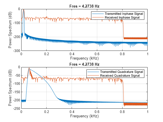 Figure contains 2 axes objects. Axes object 1 with title Fres = 4.2743 Hz, xlabel Frequency (kHz), ylabel Power Spectrum (dB) contains 2 objects of type line. These objects represent Transmitted Inphase Signal, Received Inphase Signal. Axes object 2 with title Fres = 4.2743 Hz, xlabel Frequency (kHz), ylabel Power Spectrum (dB) contains 2 objects of type line. These objects represent Transmitted Quadrature Signal, Received Quadrature Signal.