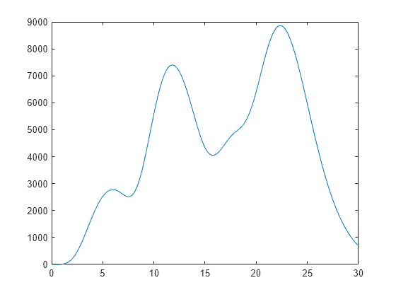 Figure contains an axes object. The axes object contains an object of type line.