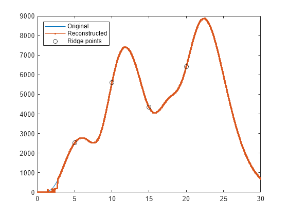 Figure contains an axes object. The axes object contains 3 objects of type line. One or more of the lines displays its values using only markers These objects represent Original, Reconstructed, Ridge points.