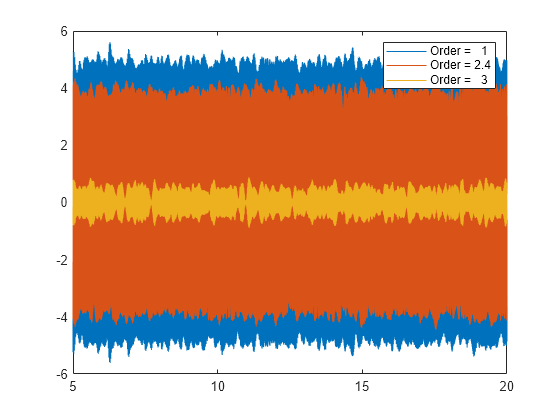 Figure contains an axes object. The axes object contains 3 objects of type line. These objects represent Order = 1, Order = 2.4, Order = 3.