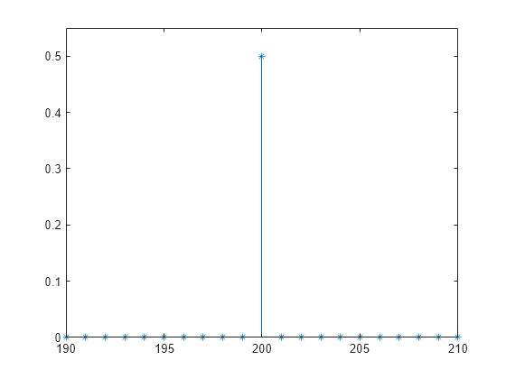 Figure contains an axes object. The axes object contains an object of type stem.