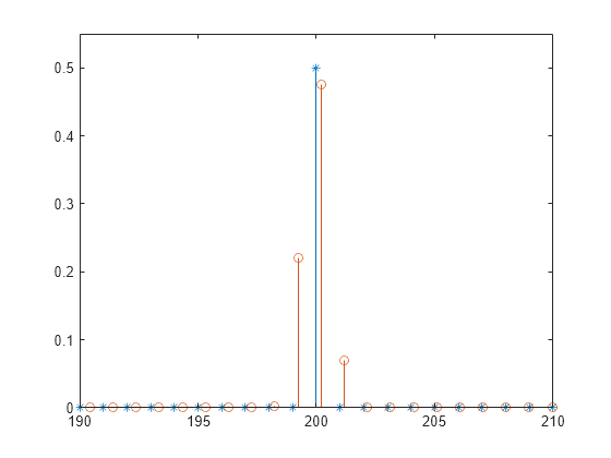 Figure contains an axes object. The axes object contains 2 objects of type stem.