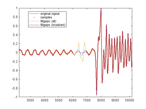 Figure contains an axes object. The axes object contains 4 objects of type line. One or more of the lines displays its values using only markers These objects represent original signal, samples, fillgaps (all), fillgaps (localized).