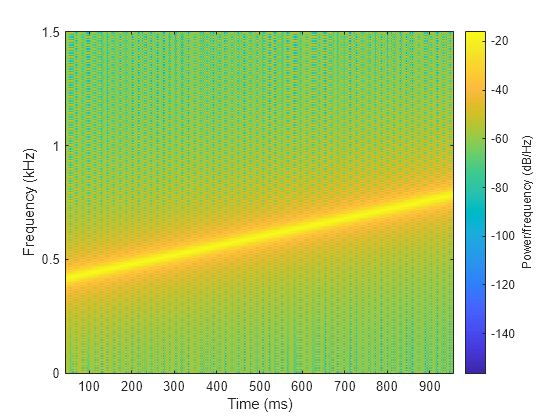 Figure contains an axes object. The axes object with xlabel Time (ms), ylabel Frequency (kHz) contains an object of type image.