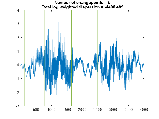 Figure contains an axes object. The axes object with title Number of changepoints = 5 Total log weighted dispersion = -4405.482 contains 2 objects of type line.