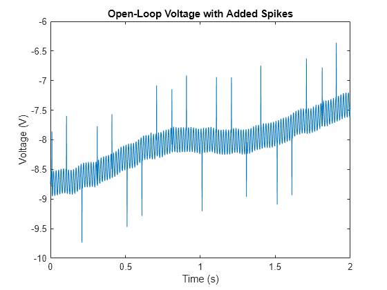 Figure contains an axes object. The axes object with title Open-Loop Voltage with Added Spikes, xlabel Time (s), ylabel Voltage (V) contains an object of type line.