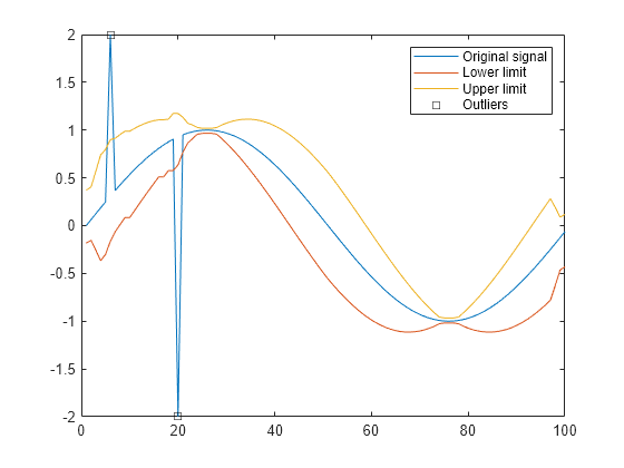 Figure contains an axes object. The axes object contains 4 objects of type line. One or more of the lines displays its values using only markers These objects represent Original signal, Lower limit, Upper limit, Outliers.