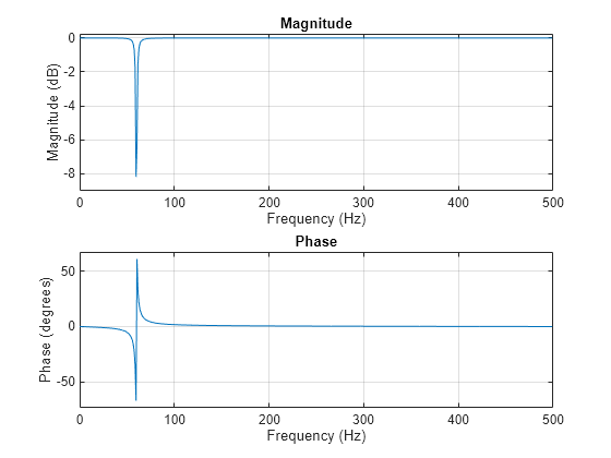 Figure Figure 1: Magnitude Response (dB) contains an axes object. The axes object with title Magnitude Response (dB), xlabel Frequency (Hz), ylabel Magnitude (dB) contains 2 objects of type line.