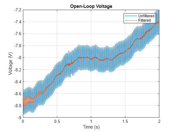 Figure contains an axes object. The axes object with title Open-Loop Voltage, xlabel Time (s), ylabel Voltage (V) contains 2 objects of type line. These objects represent Unfiltered, Filtered.