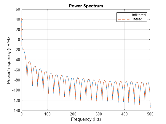 信号の 60 Hz ハムの削除