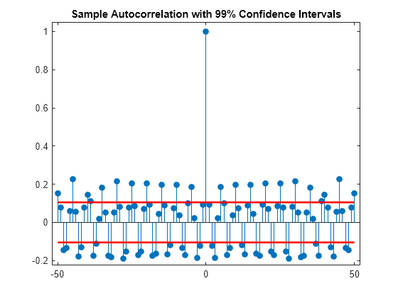 Figure contains an axes object. The axes object with title Sample Autocorrelation with 99% Confidence Intervals contains 3 objects of type stem, line.