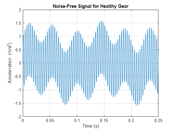 Figure contains an axes object. The axes object with title Noise-Free Signal for Healthy Gear, xlabel Time (s), ylabel Acceleration (m/s Squared baseline ) contains an object of type line.