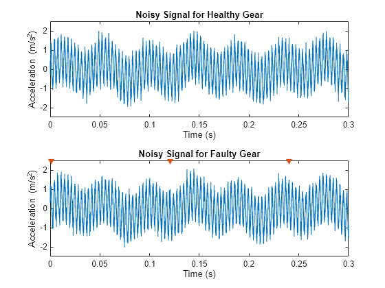 Figure contains 2 axes objects. Axes object 1 with title Noisy Signal for Healthy Gear, xlabel Time (s), ylabel Acceleration contains an object of type line. Axes object 2 with title Noisy Signal for Faulty Gear, xlabel Time (s), ylabel Acceleration contains 4 objects of type line. One or more of the lines displays its values using only markers