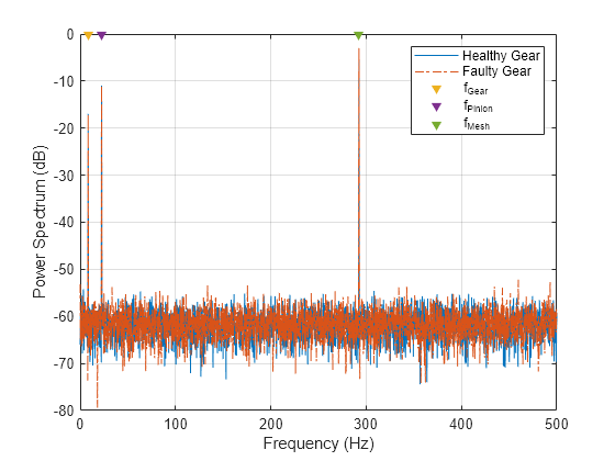 Figure contains an axes object. The axes object with xlabel Frequency (Hz), ylabel Power Spectrum (dB) contains 5 objects of type line, scatter. These objects represent Healthy Gear, Faulty Gear, f_{Gear}, f_{Pinion}, f_{Mesh}.