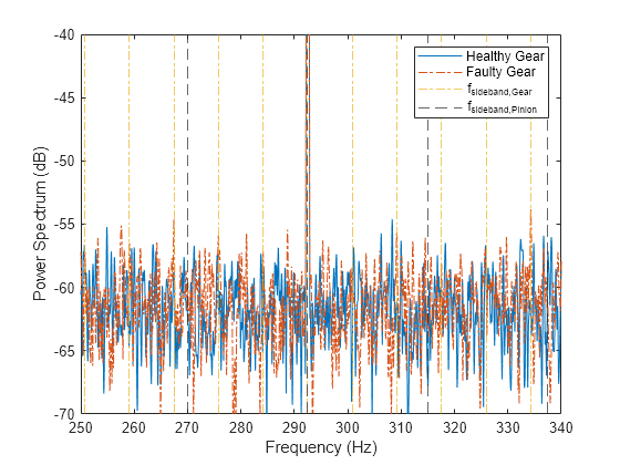 Figure contains an axes object. The axes object with xlabel Frequency (Hz), ylabel Power Spectrum (dB) contains 24 objects of type line. These objects represent Faulty Gear, Healthy Gear, f_{sideband,Gear}, f_{sideband,Pinion}.