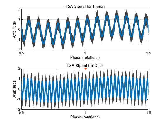 Figure contains 2 axes objects. Axes object 1 with title TSA Signal for Pinion, xlabel Phase (rotations), ylabel Amplitude contains 45 objects of type line. Axes object 2 with title TSA Signal for Gear, xlabel Phase (rotations), ylabel Amplitude contains 18 objects of type line, scatter.