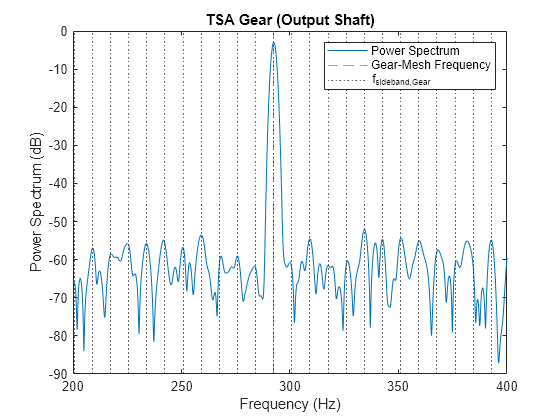 Figure contains an axes object. The axes object with title TSA Gear (Output Shaft), xlabel Frequency (Hz), ylabel Power Spectrum (dB) contains 33 objects of type line. These objects represent Power Spectra, Gear-Mesh Frequency, f_{sideband,Gear}.