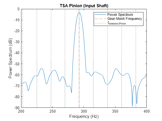 Figure contains an axes object. The axes object with title TSA Pinion (Input Shaft), xlabel Frequency (Hz), ylabel Power Spectrum (dB) contains 33 objects of type line. These objects represent Power Spectra, Gear-Mesh Frequency, f_{sideband,Pinion}.