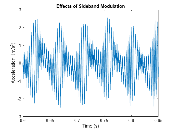 Figure contains an axes object. The axes object with title Effects of Sideband Modulation, xlabel Time (s), ylabel Acceleration (m/s Squared baseline ) contains an object of type line.