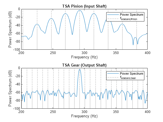 Figure contains 2 axes objects. Axes object 1 with title TSA Pinion (Input Shaft), xlabel Frequency (Hz), ylabel Power Spectrum (dB) contains 32 objects of type line, constantline. These objects represent Power Spectrum, f_{sideband,Pinion}. Axes object 2 with title TSA Gear (Output Shaft), xlabel Frequency (Hz), ylabel Power Spectrum (dB) contains 32 objects of type line, constantline. These objects represent Power Spectrum, f_{sideband,Gear}.