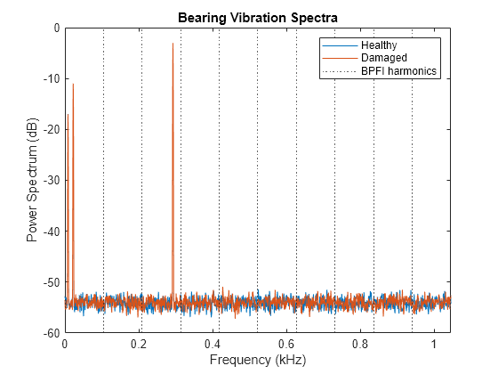 Figure contains an axes object. The axes object with title Bearing Vibration Spectra, xlabel Frequency (kHz), ylabel Power Spectrum (dB) contains 13 objects of type line, constantline. These objects represent Healthy, Damaged, BPFI harmonics.