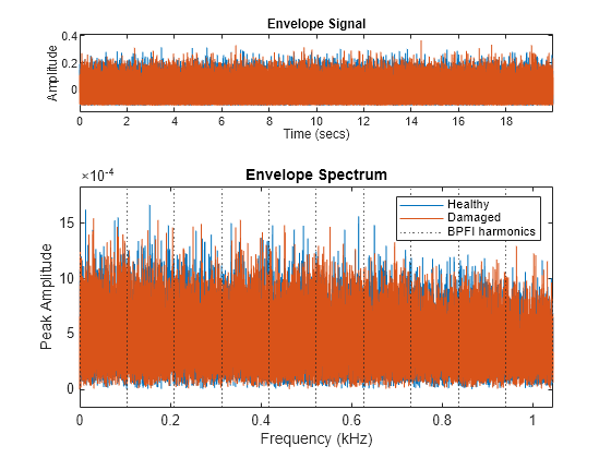 Figure contains 2 axes objects. Axes object 1 with title Envelope Signal, xlabel Time (secs), ylabel Amplitude contains 2 objects of type line. Axes object 2 with title Envelope Spectrum, xlabel Frequency (kHz), ylabel Peak Amplitude contains 13 objects of type line, constantline. These objects represent Healthy, Damaged, BPFI harmonics.