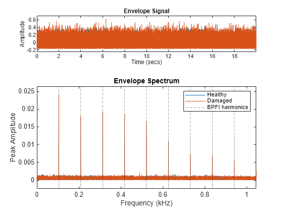 Figure contains 2 axes objects. Axes object 1 with title Envelope Signal, xlabel Time (secs), ylabel Amplitude contains 2 objects of type line. Axes object 2 with title Envelope Spectrum, xlabel Frequency (kHz), ylabel Peak Amplitude contains 13 objects of type line. These objects represent Healthy, Damaged, BPFI harmonics.