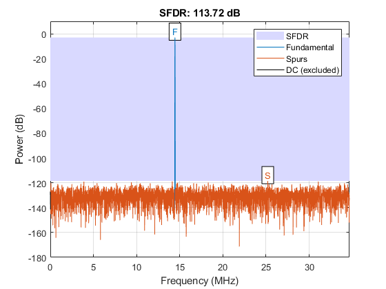 スプリアスフリー ダイナミック レンジ (SFDR) の測定