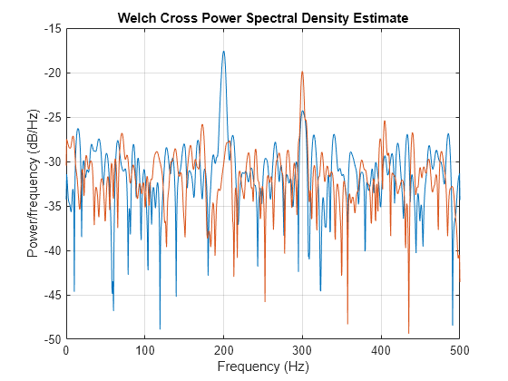 Figure contains an axes object. The axes object with title Welch Cross Power Spectral Density Estimate, xlabel Frequency (Hz), ylabel Power/frequency (dB/Hz) contains 2 objects of type line.