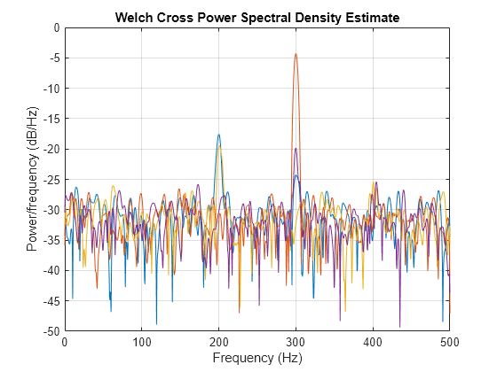 Figure contains an axes object. The axes object with title Welch Cross Power Spectral Density Estimate, xlabel Frequency (Hz), ylabel Power/frequency (dB/Hz) contains 4 objects of type line.