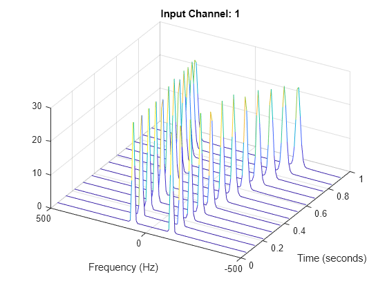 Figure contains an axes object. The axes object with title Input Channel: 1, xlabel Frequency (Hz), ylabel Time (seconds) contains an object of type patch.