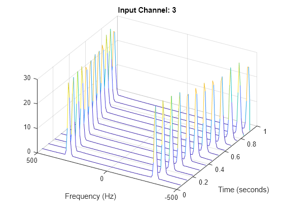 Figure contains an axes object. The axes object with title Input Channel: 3, xlabel Frequency (Hz), ylabel Time (seconds) contains an object of type patch.