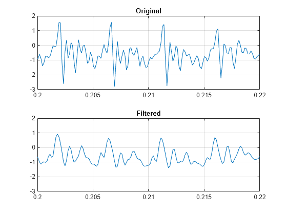 Figure contains 2 axes objects. Axes object 1 with title Original contains an object of type line. Axes object 2 with title Filtered contains an object of type line.