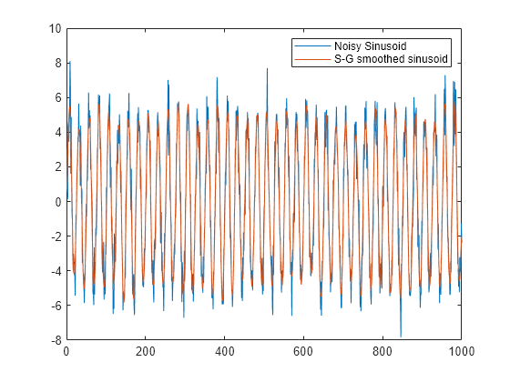 Figure contains an axes object. The axes object contains 2 objects of type line. These objects represent Noisy Sinusoid, S-G smoothed sinusoid.