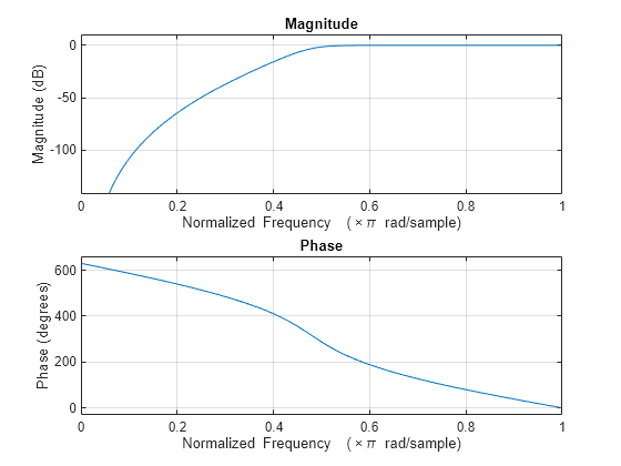 Figure contains 2 axes objects. Axes object 1 with title Phase, xlabel Normalized Frequency (\times\pi rad/sample), ylabel Phase (degrees) contains an object of type line. Axes object 2 with title Magnitude, xlabel Normalized Frequency (\times\pi rad/sample), ylabel Magnitude (dB) contains an object of type line.