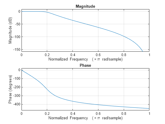 Figure contains 2 axes objects. Axes object 1 with title Phase, xlabel Normalized Frequency (\times\pi rad/sample), ylabel Phase (degrees) contains an object of type line. Axes object 2 with title Magnitude, xlabel Normalized Frequency (\times\pi rad/sample), ylabel Magnitude (dB) contains an object of type line.