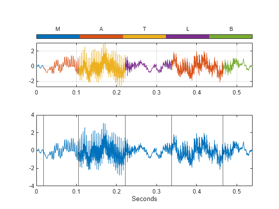 Figure contains 2 axes objects. Axes object 1 contains 6 objects of type line. Axes object 2 with xlabel Seconds contains 6 objects of type line, constantline.