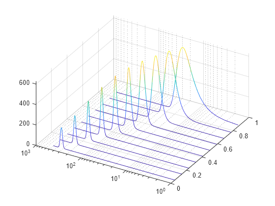 Figure contains an axes object. The axes object contains an object of type patch.