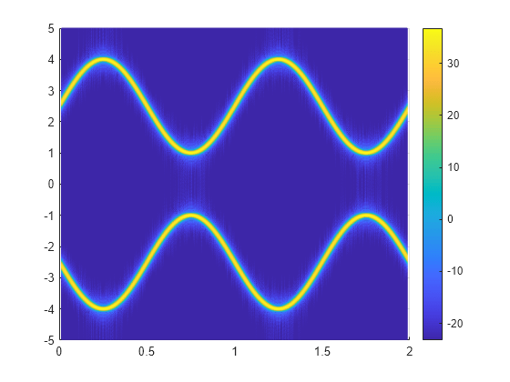 Figure contains an axes object. The axes object contains an object of type surface.