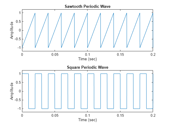 Figure contains 2 axes objects. Axes object 1 with title Sawtooth Periodic Wave, xlabel Time (sec), ylabel Amplitude contains an object of type line. Axes object 2 with title Square Periodic Wave, xlabel Time (sec), ylabel Amplitude contains an object of type line.