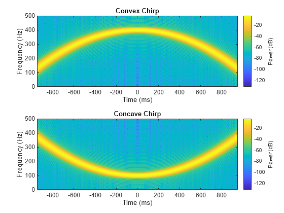 Figure contains 2 axes objects. Axes object 1 with title Convex Chirp, xlabel Time (ms), ylabel Frequency (Hz) contains an object of type image. Axes object 2 with title Concave Chirp, xlabel Time (ms), ylabel Frequency (Hz) contains an object of type image.