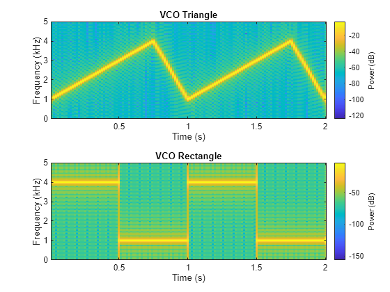 Figure contains 2 axes objects. Axes object 1 with title VCO Triangle, xlabel Time (s), ylabel Frequency (kHz) contains an object of type image. Axes object 2 with title VCO Rectangle, xlabel Time (s), ylabel Frequency (kHz) contains an object of type image.