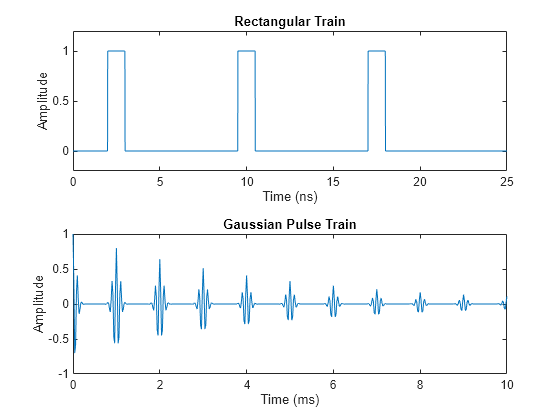 Signal Generation and Visualization