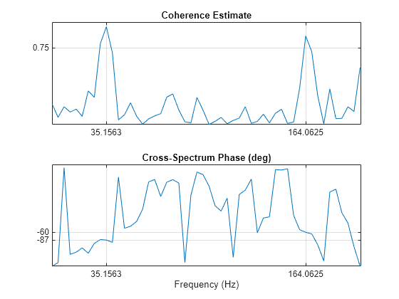 Figure contains 2 axes objects. Axes object 1 with title Coherence Estimate contains an object of type line. Axes object 2 with title Cross-Spectrum Phase (deg), xlabel Frequency (Hz) contains an object of type line.