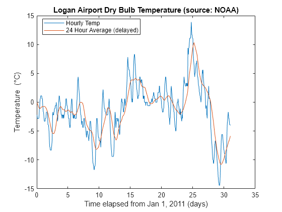 Figure contains an axes object. The axes object with title Logan Airport Dry Bulb Temperature (source: NOAA), xlabel Time elapsed from Jan 1, 2011 (days), ylabel Temp ( degree C) contains 2 objects of type line. These objects represent Hourly Temp, 24 Hour Average (delayed).