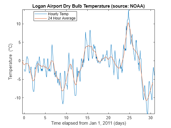 Figure contains an axes object. The axes object with title Logan Airport Dry Bulb Temperature (source: NOAA), xlabel Time elapsed from Jan 1, 2011 (days), ylabel Temp ( degree C) contains 2 objects of type line. These objects represent Hourly Temp, 24 Hour Average.