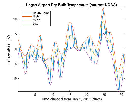 Figure contains an axes object. The axes object with title Logan Airport Dry Bulb Temperature (source: NOAA), xlabel Time elapsed from Jan 1, 2011 (days), ylabel Temp ( degree C) contains 4 objects of type line. These objects represent Hourly Temp, High, Mean, Low.