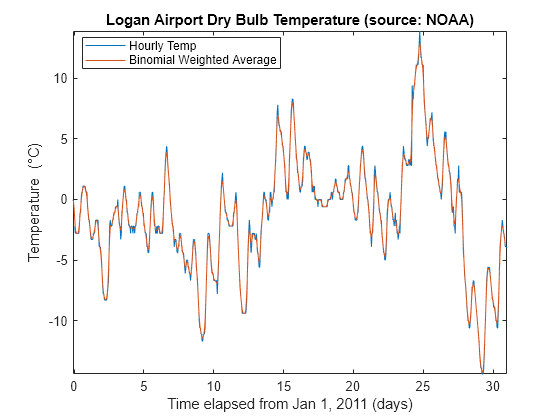 Figure contains an axes object. The axes object with title Logan Airport Dry Bulb Temperature (source: NOAA), xlabel Time elapsed from Jan 1, 2011 (days), ylabel Temp ( degree C) contains 2 objects of type line. These objects represent Hourly Temp, Binomial Weighted Average.